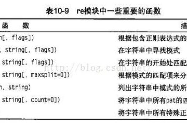 python中sub函数  第1张