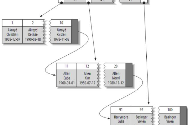 深入了解mysql索引如何查看和优化索引数据