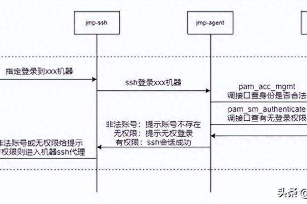 如何高效完成服务器登录流程？