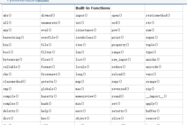 python中config函数