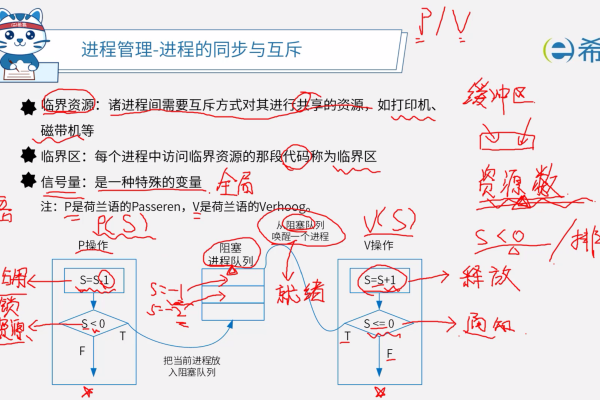 PV操作是什么？