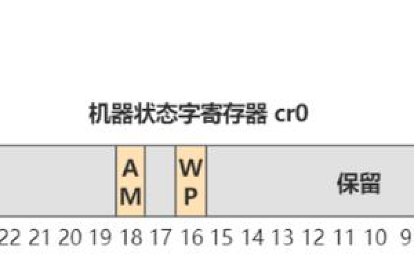 Linux分页管理是如何工作的？