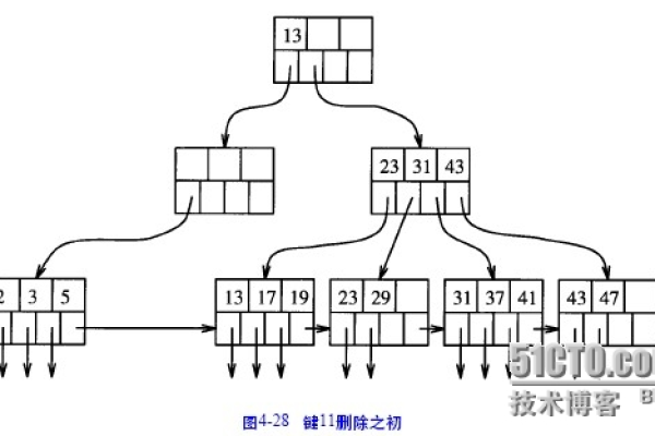 Oracle中索引结构B树的优质特性