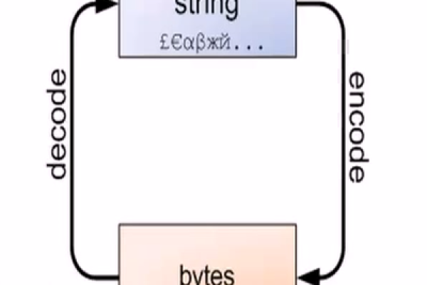 decode函数python怎么用