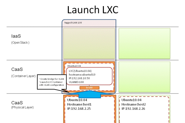 linux 容器  第1张