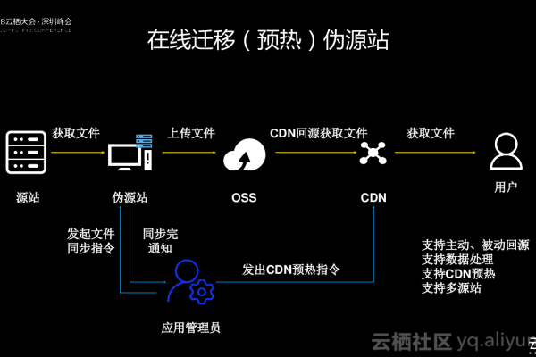 如何实现从CDN到OSS的数据迁移？