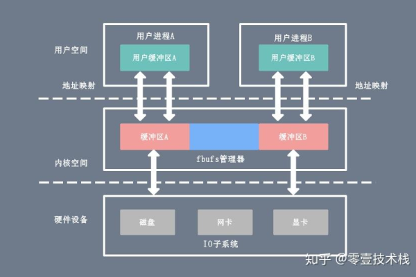 怎么提高Linux下块设备IO的整体性能