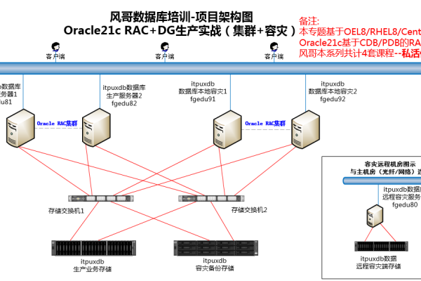 Oracle DG数据库容灾保障技术全流程分析  第1张