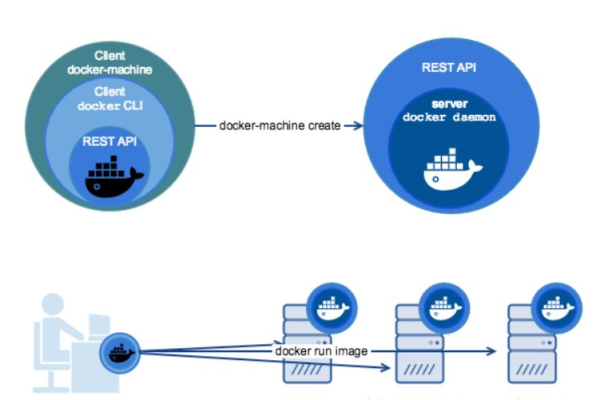 如何进行docker容器集群管理平台的比较分析  第1张