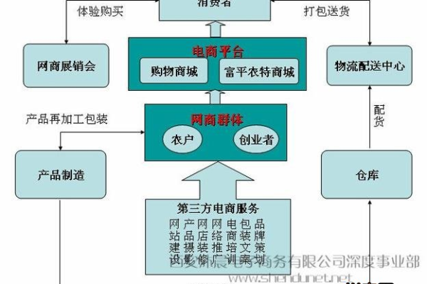 如何建设电商,关于电商基地建设的方案