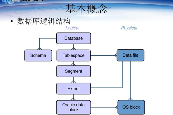 Oracle下开归档走向稳健的数据管理