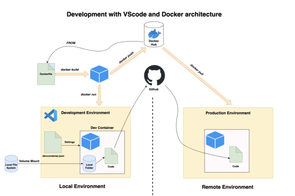 如何从零开始搭建自动部署docker环境