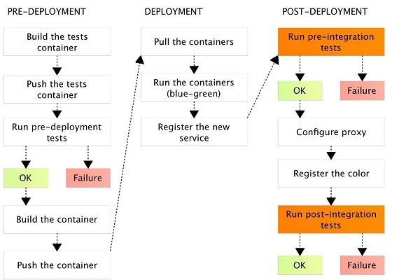 docker如何创建持续部署流水线「docker流程」