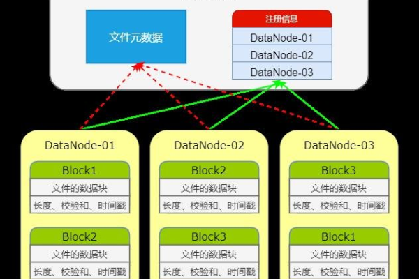 DataNode有什么用