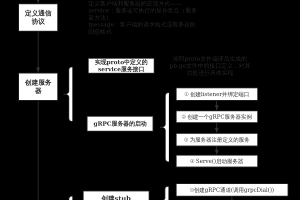 gRPC服务端创建流程是怎么样的「grpc 服务端」