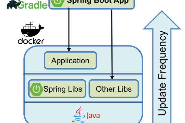 如何使用Docker部署Spring Boot开源