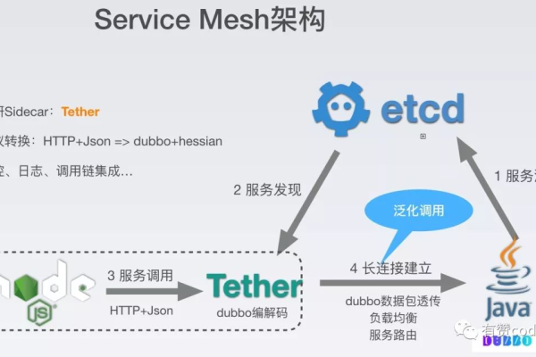 service mesh用来解决什么