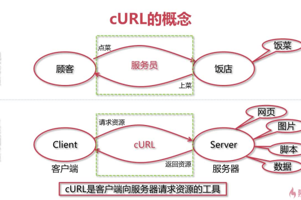 PHP初学者如何利用CURL扩展进行网络交互？