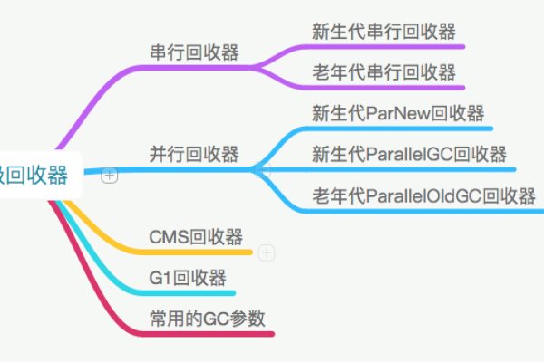 如何理解jvm全部垃圾回收器的概念