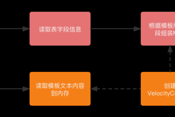 如何在Velocity模板引擎中实现循环嵌套？