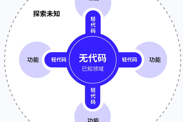 什么是无代码编程  第1张