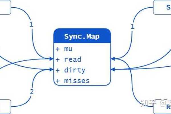 如何理解Go里面的sync.Map