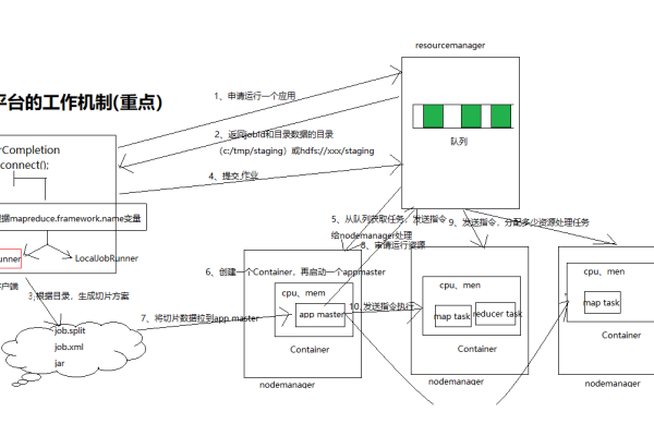 yarn集群的工作流程