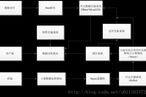 storm处理数据的两种模式是什么「总结一下storm的执行流程,和各组件的功能」