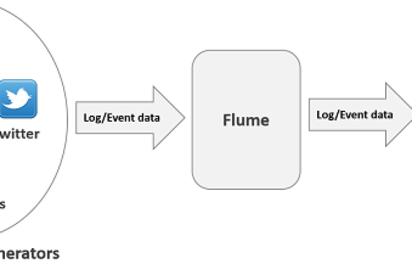 Flume整体流程是怎样的