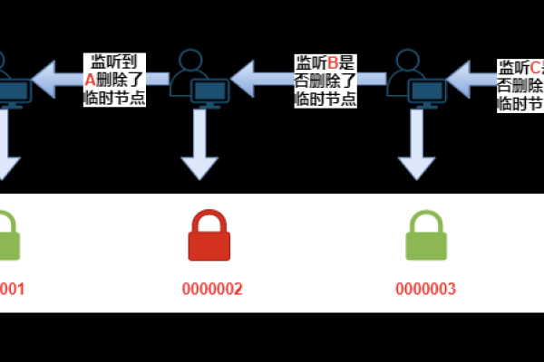 ZooKeeper共享锁怎么创建