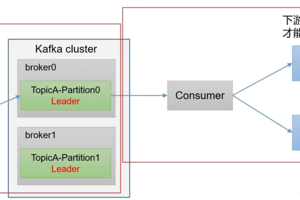 Kafka Consumer使用要注意什么