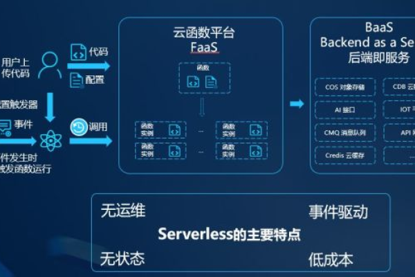 怎么使用ServerLess实现云原生  第1张