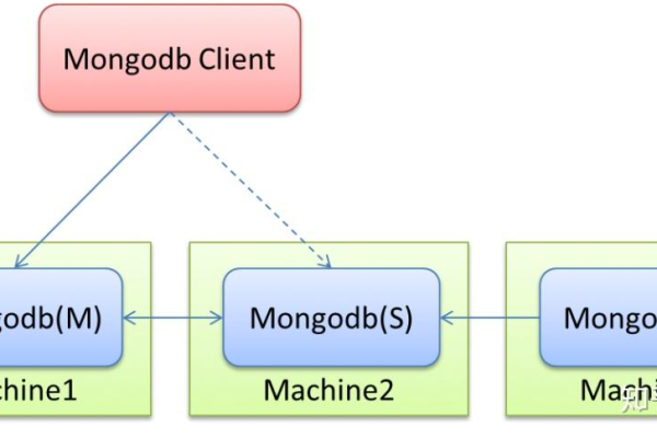 Storm MongoDB接口怎么使用「mongodb端口」