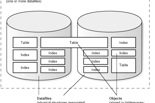 Oracle数据库中实现高效查询之一聚簇索引  第1张