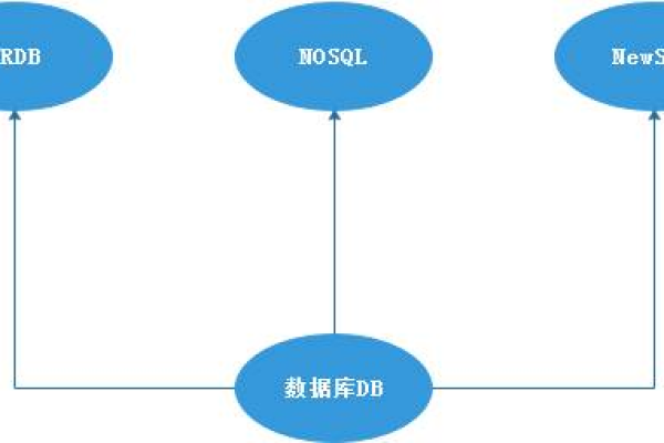 Nosql的存储类型有哪些