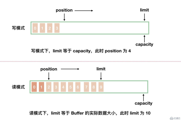 Java中Buffer和Chanel怎么使用