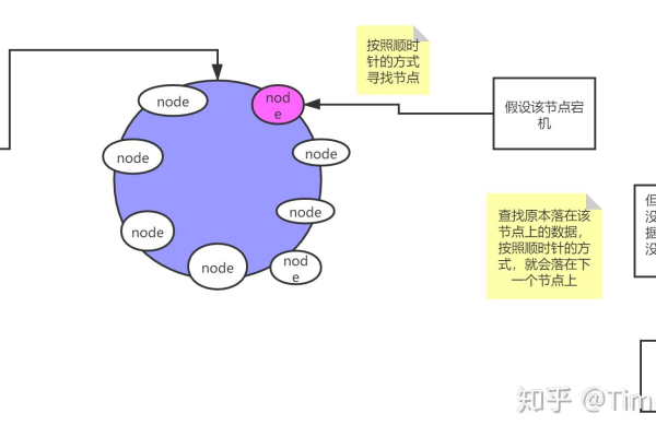 一致性hash算法怎么理解「一致性hash算法怎么理解的」