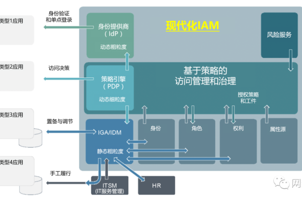 怎么通过IAM打造零信任安全架构  第1张