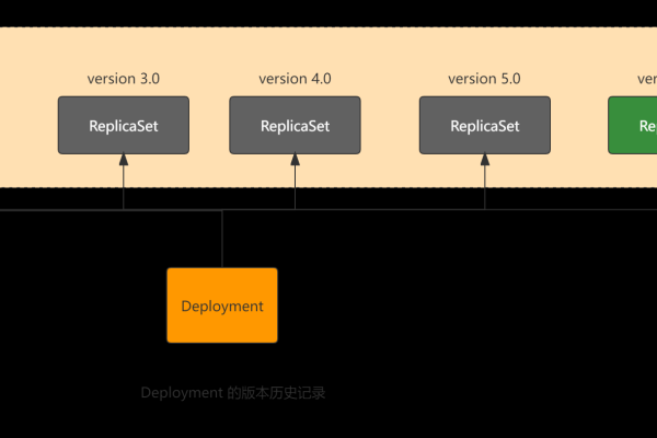 Kubernetes中如何面向终态设计与控制器  第1张