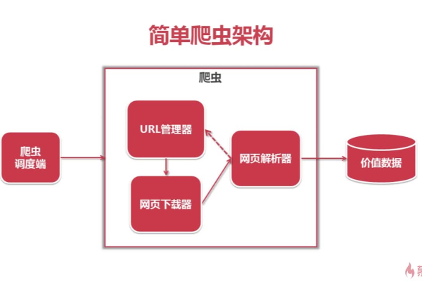 怎么编写爬虫  第1张