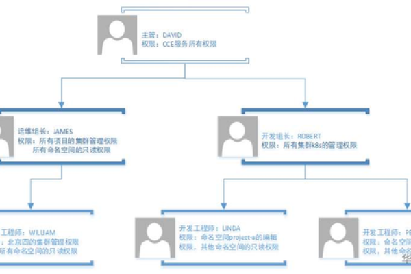 如何进行云容器引擎CCE权限管理实践  第1张