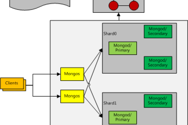 Mongos与集群均衡怎么理解「mongo 集群模式」