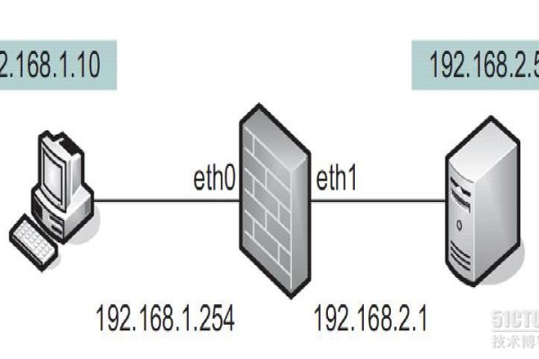 linux防火墙设置ip访问权限  第1张