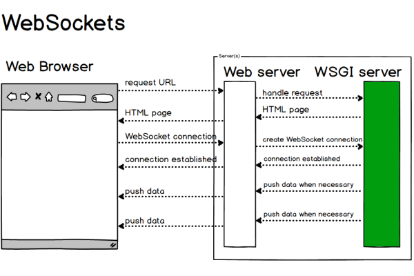 如何通过unix socker访问Open vSwitch database server「」