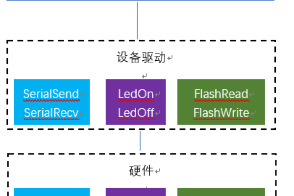 linux驱动程序开发的示例分析