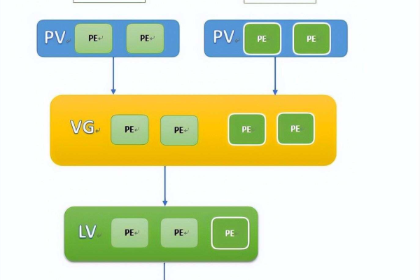 linux中的lvm是什么  第1张