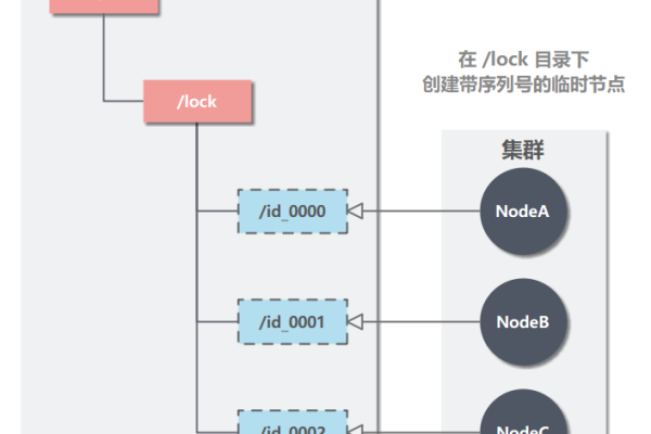 怎么分析Zookeeper的一致性「zookeeper 一致性」