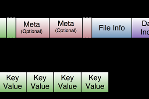 如何进行关于HFile的存储结构梳理以及快速定位rowkey「hfile data字段」