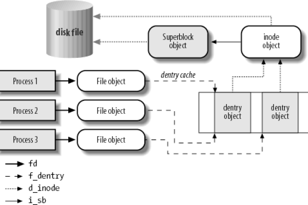 linux中磁盘与文件系统管理的示例分析