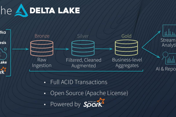 Delta Lake如何实现CDC实时入湖  第1张